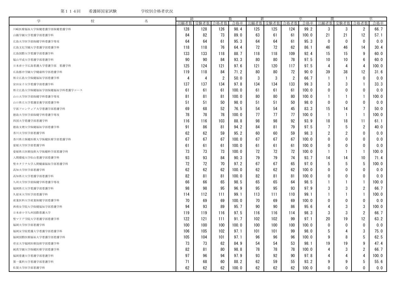 第114届护士国家考试各院校合格情况