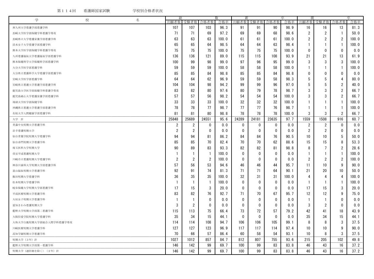 第114届护士国家考试各院校合格情况