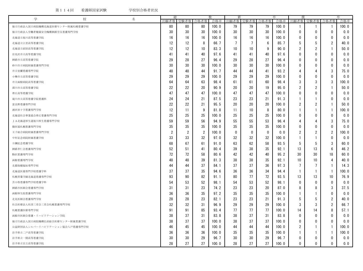 第114届护士国家考试各院校合格情况