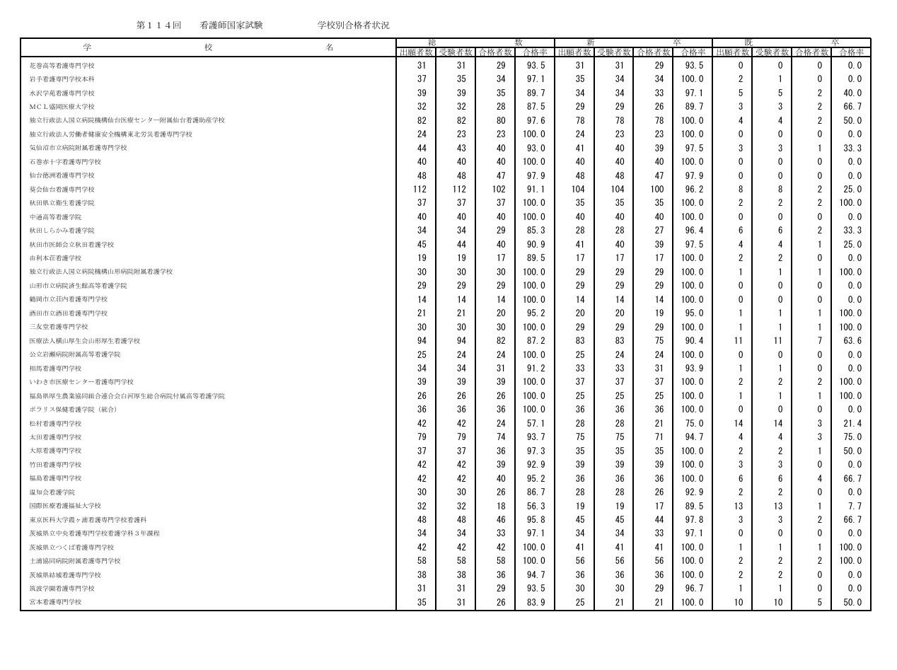 第114届护士国家考试各院校合格情况