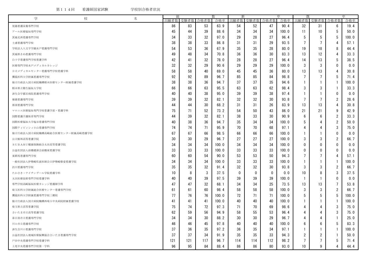 第114届护士国家考试各院校合格情况