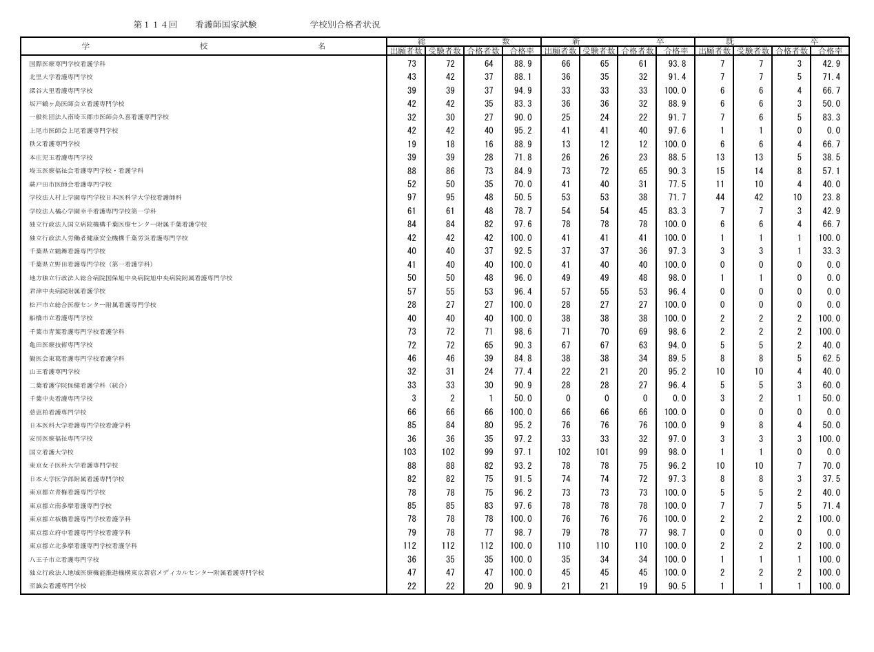 第114届护士国家考试各院校合格情况