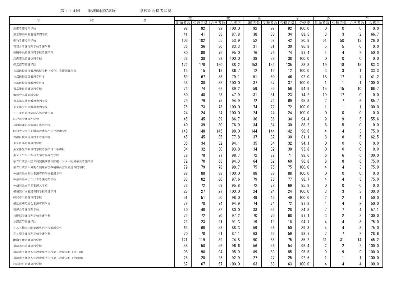 第114届护士国家考试各院校合格情况
