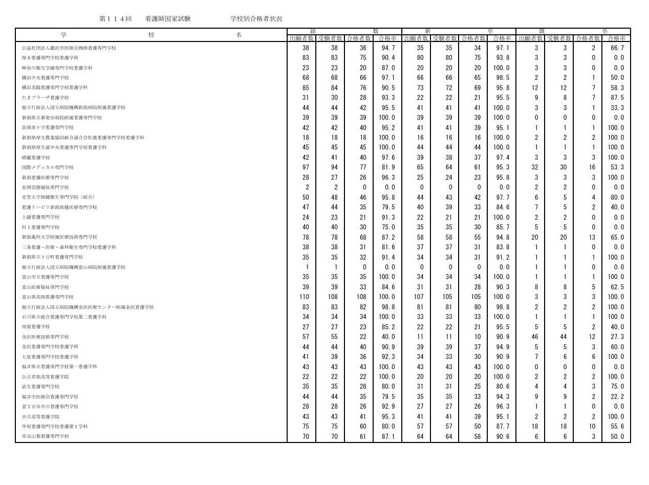 第114届护士国家考试各院校合格情况