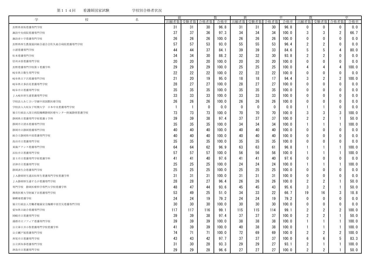 第114届护士国家考试各院校合格情况