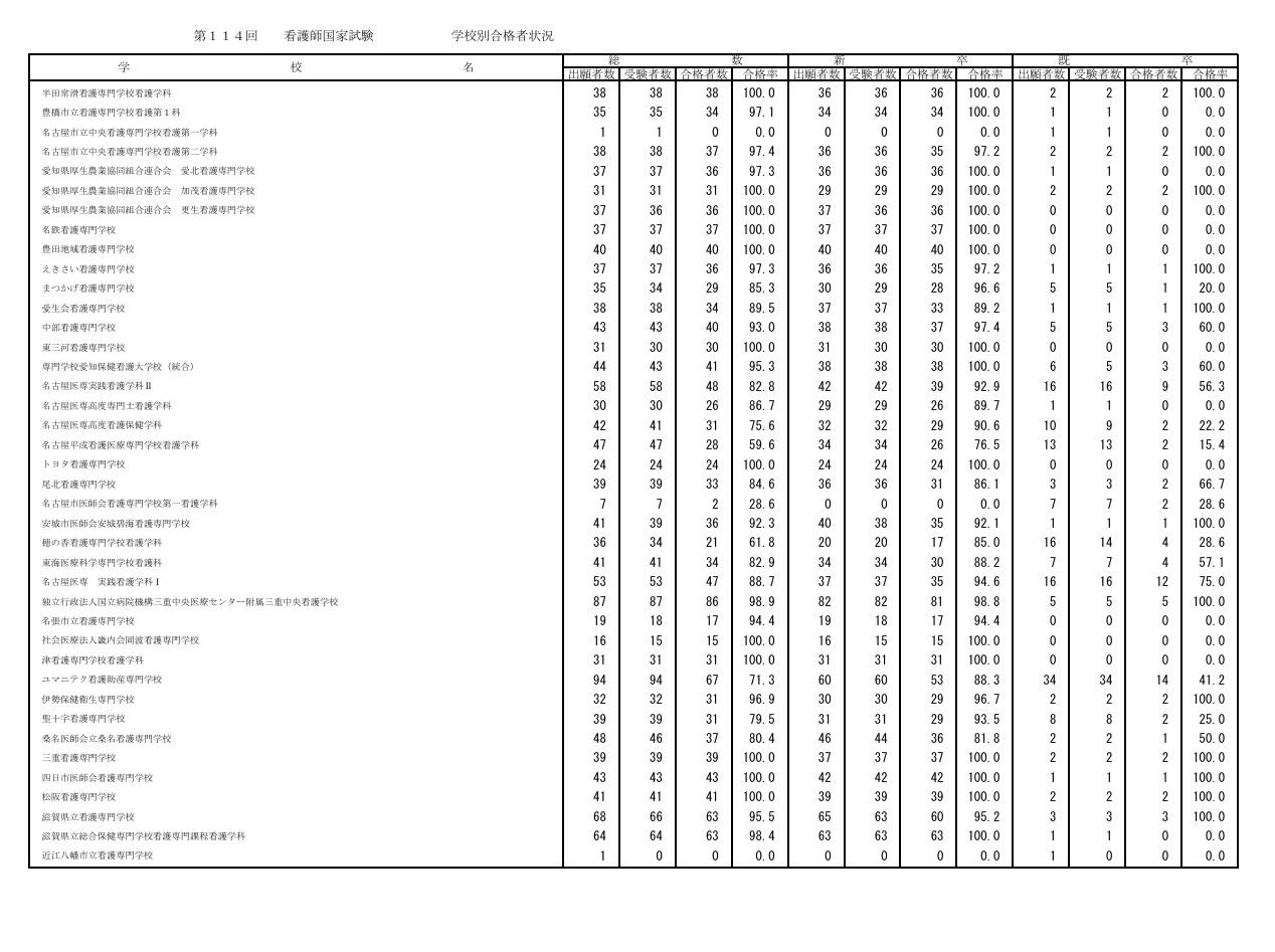 第114届护士国家考试各院校合格情况