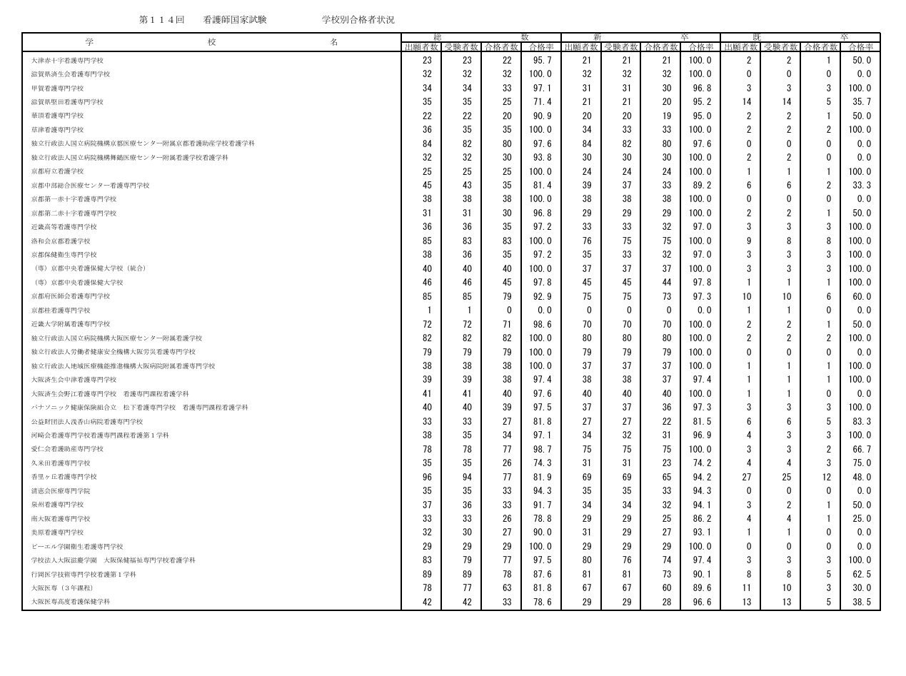 第114届护士国家考试各院校合格情况