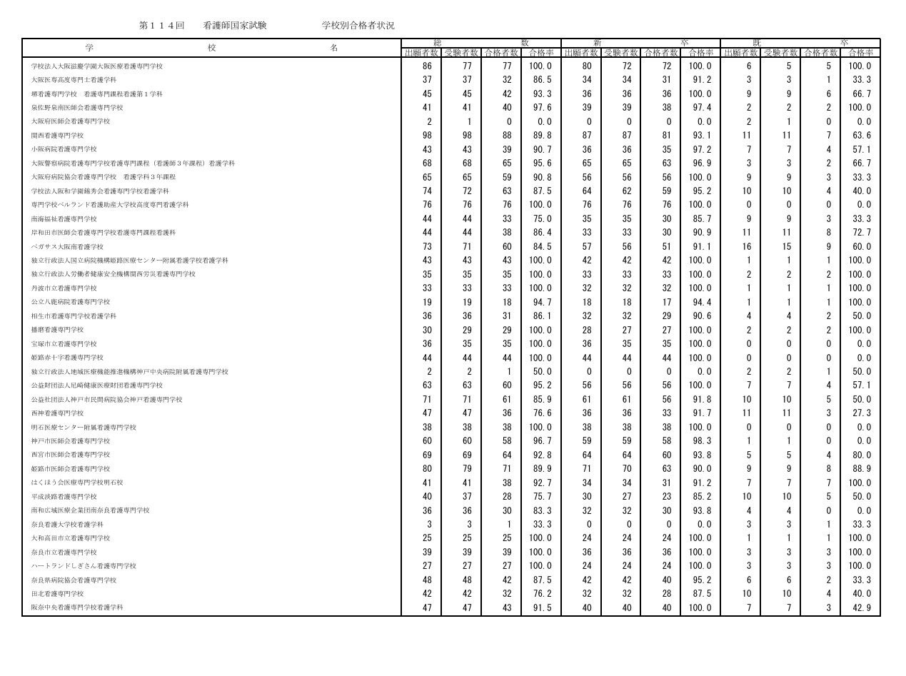 第114届护士国家考试各院校合格情况