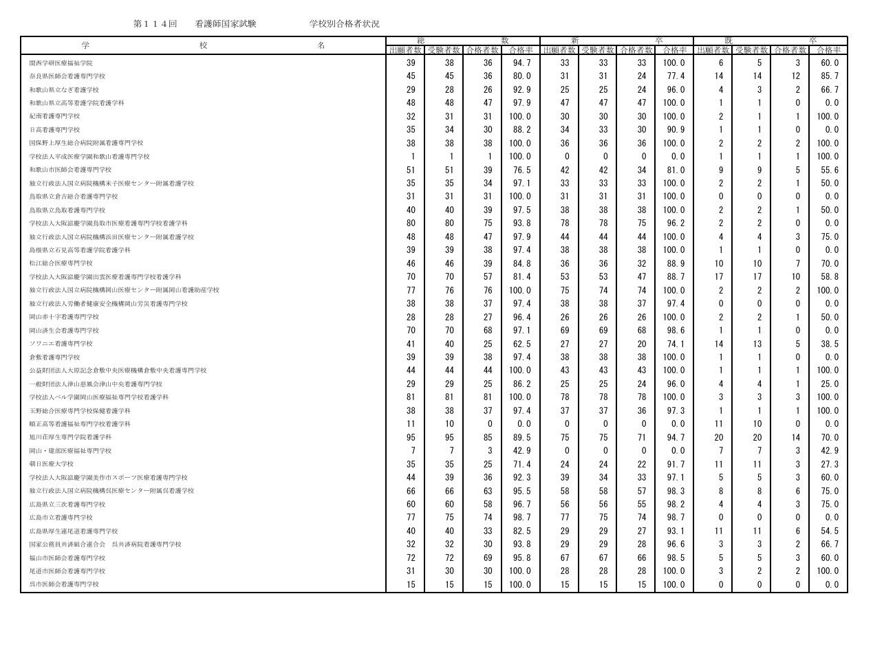 第114届护士国家考试各院校合格情况