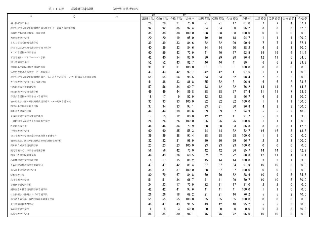 第114届护士国家考试各院校合格情况
