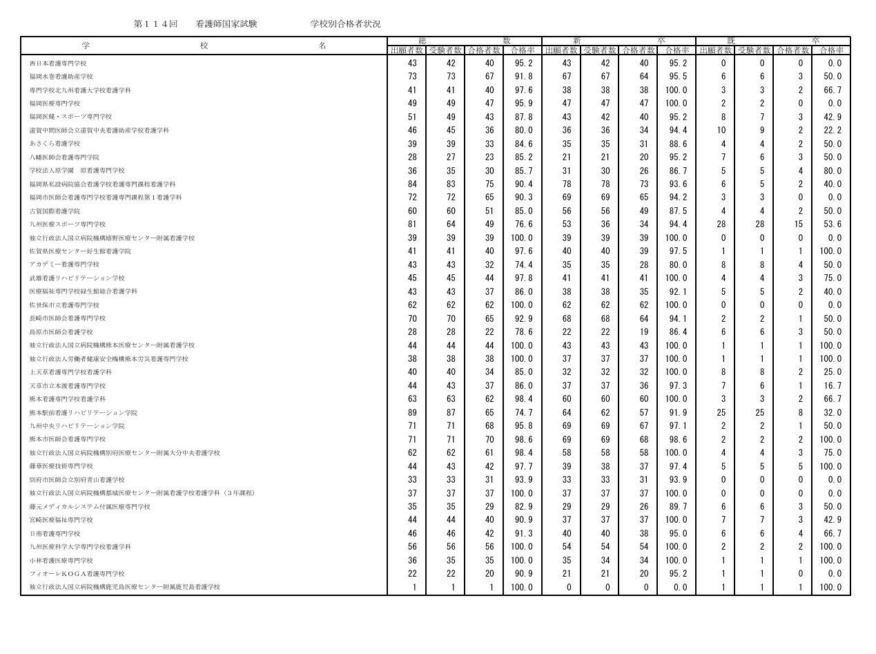 第114届护士国家考试各院校合格情况