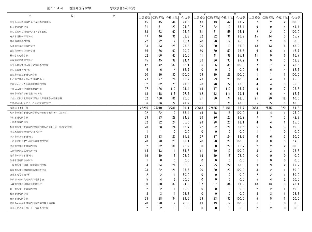 第114届护士国家考试各院校合格情况
