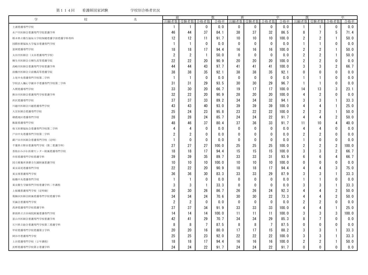 第114届护士国家考试各院校合格情况
