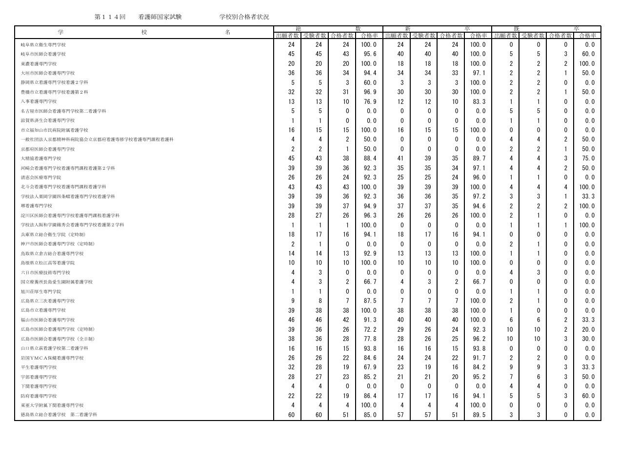 第114届护士国家考试各院校合格情况