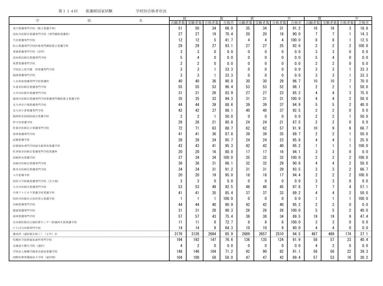 第114届护士国家考试各院校合格情况
