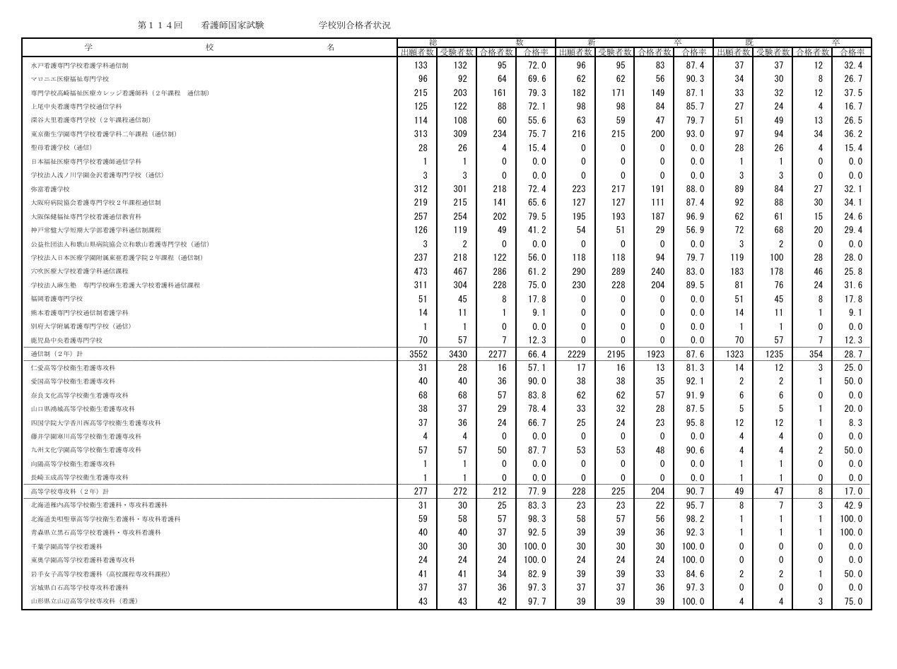 第114届护士国家考试各院校合格情况
