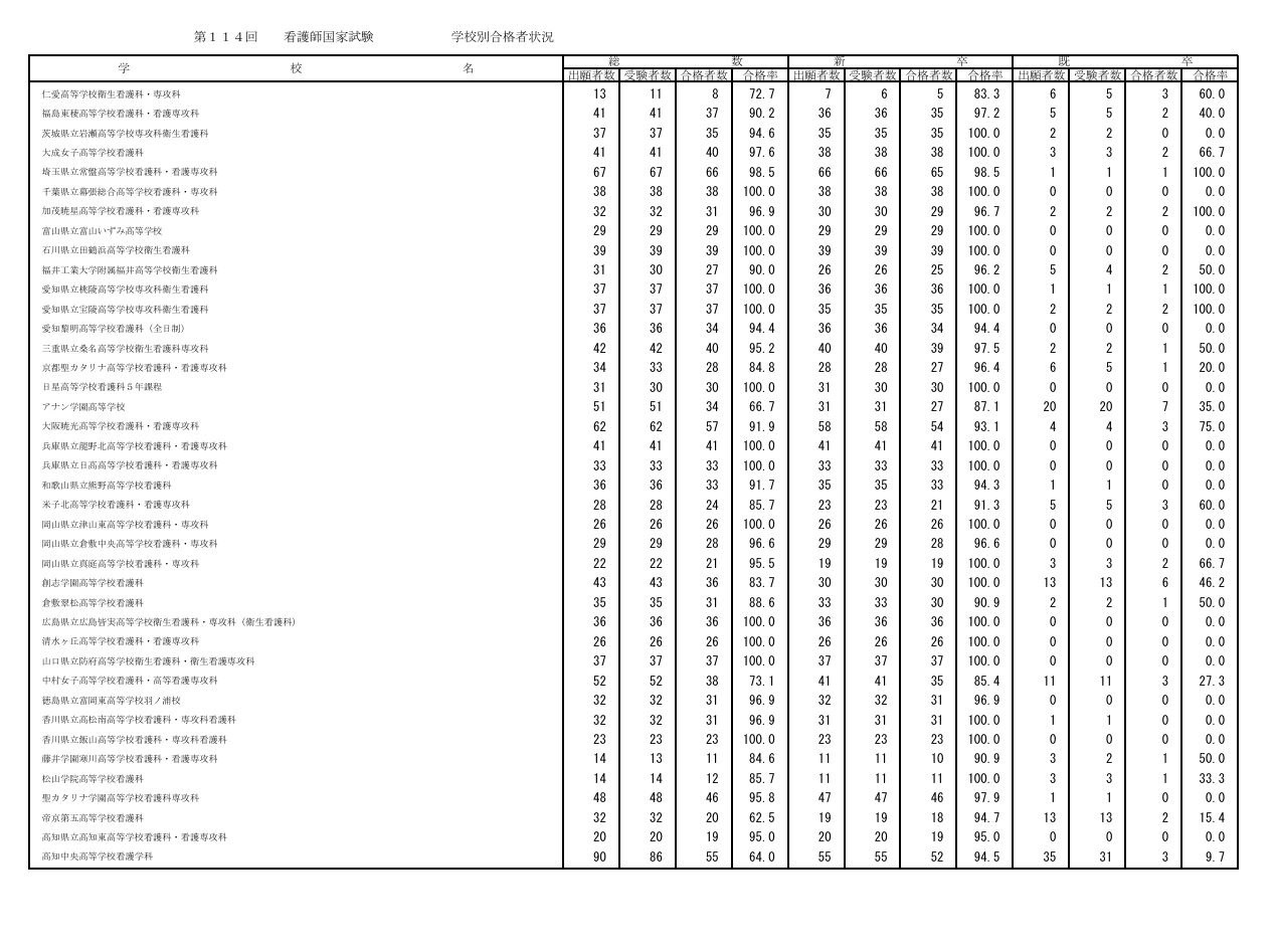 第114届护士国家考试各院校合格情况
