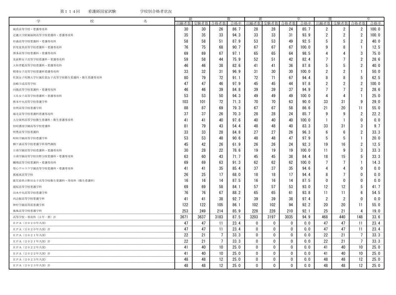 第114届护士国家考试各院校合格情况