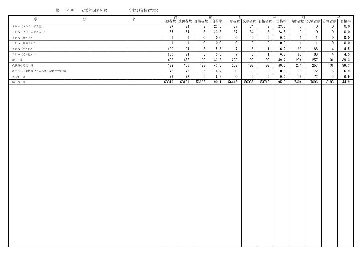 第114届护士国家考试各院校合格情况