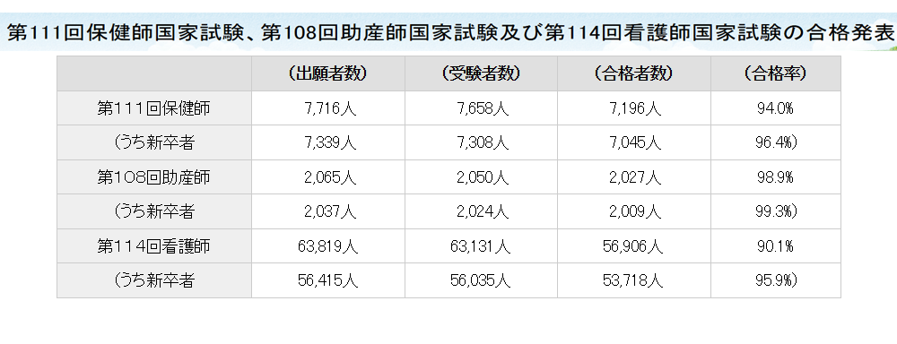 第111届保健师国家考试、第108届助产师国家考试、第114届护士国家考试的合格名单公布