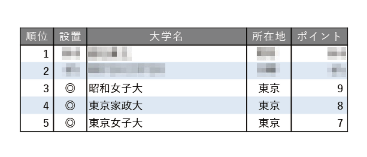 2025年教育实力强大学排名【女子大学篇】
