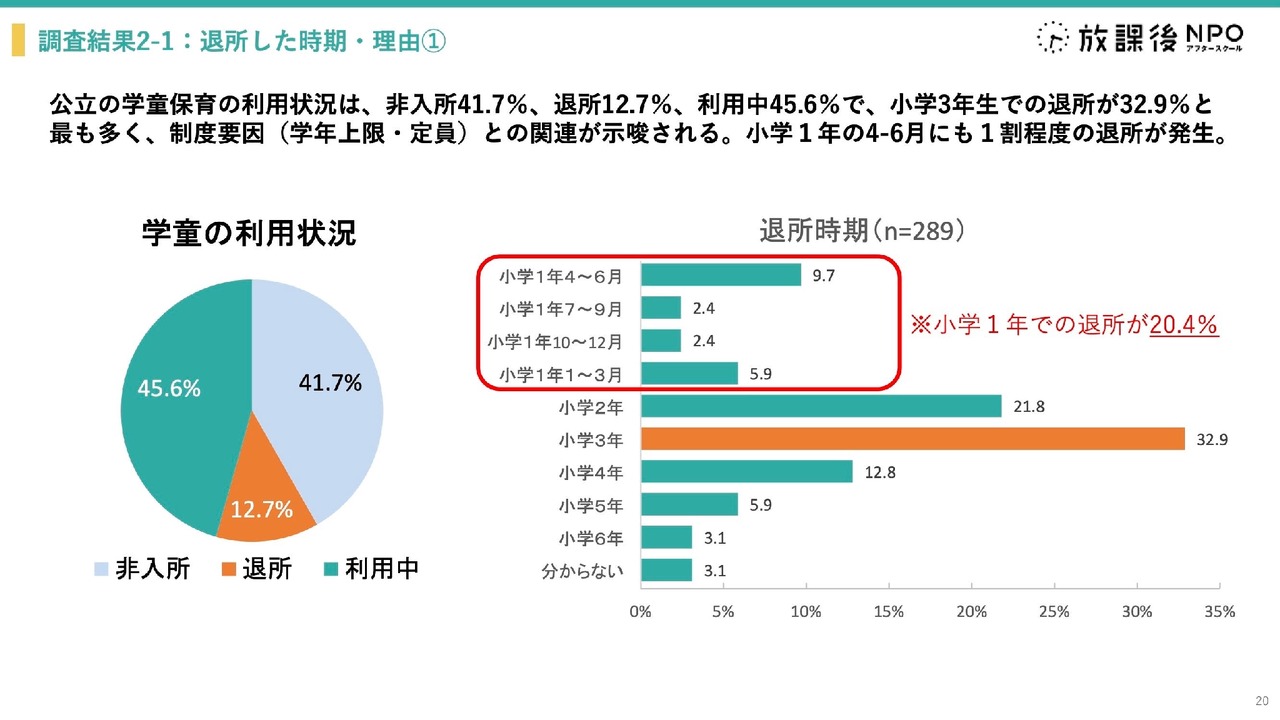 小学三年级学生是退出课后托管服务人数最多的群体，离所后独自看家的时间增加，这会影响他们的自我肯定感