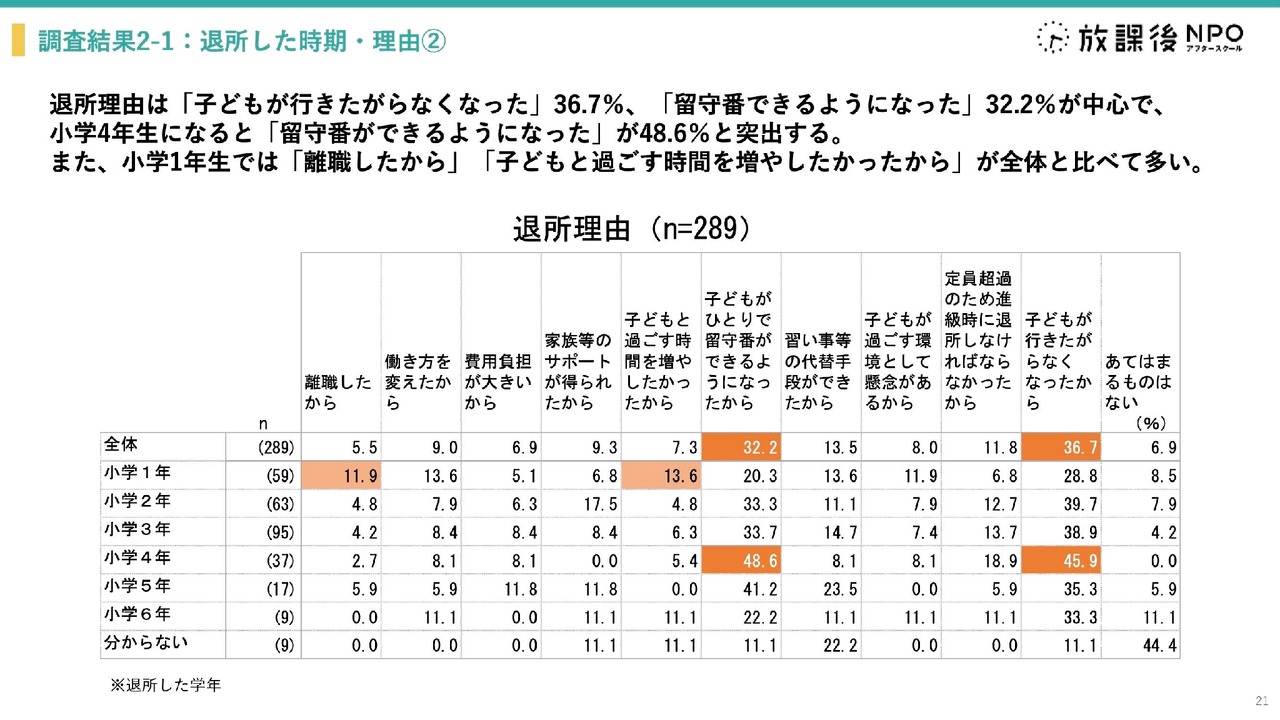 小学三年级学生是退出课后托管服务人数最多的群体，离所后独自看家的时间增加，这会影响他们的自我肯定感