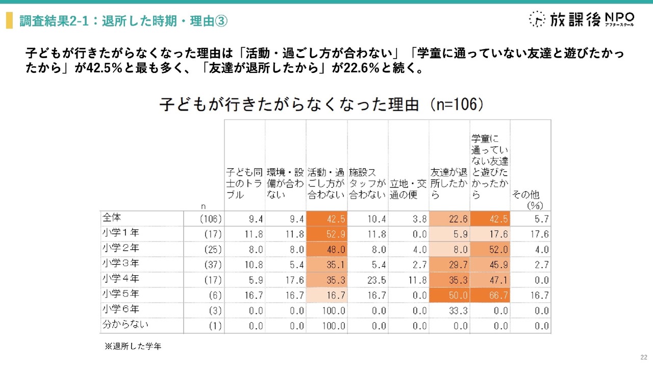 小学三年级学生是退出课后托管服务人数最多的群体，离所后独自看家的时间增加，这会影响他们的自我肯定感