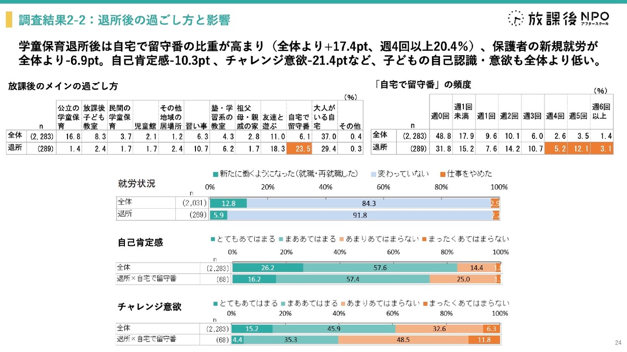 小学三年级学生是退出课后托管服务人数最多的群体，离所后独自看家的时间增加，这会影响他们的自我肯定感