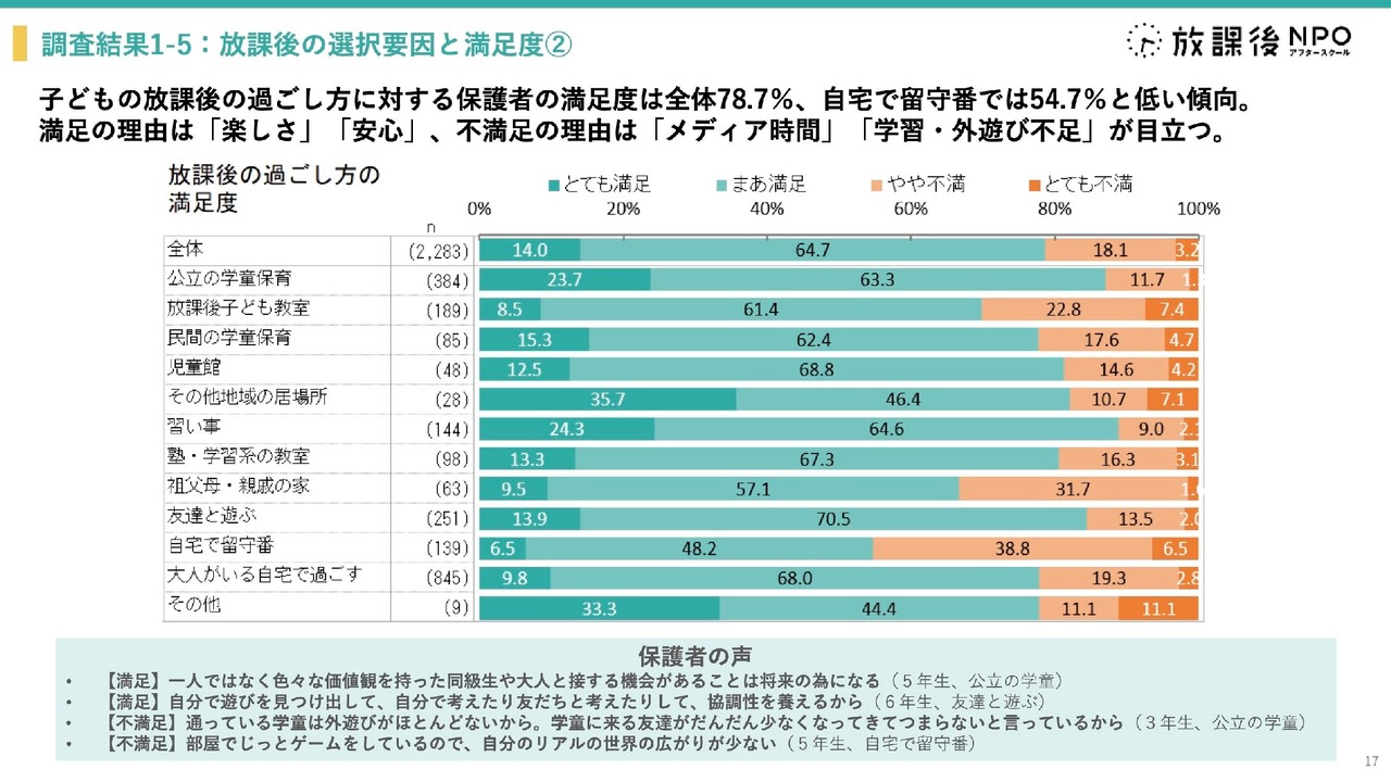 小学三年级学生是退出课后托管服务人数最多的群体，离所后独自看家的时间增加，这会影响他们的自我肯定感
