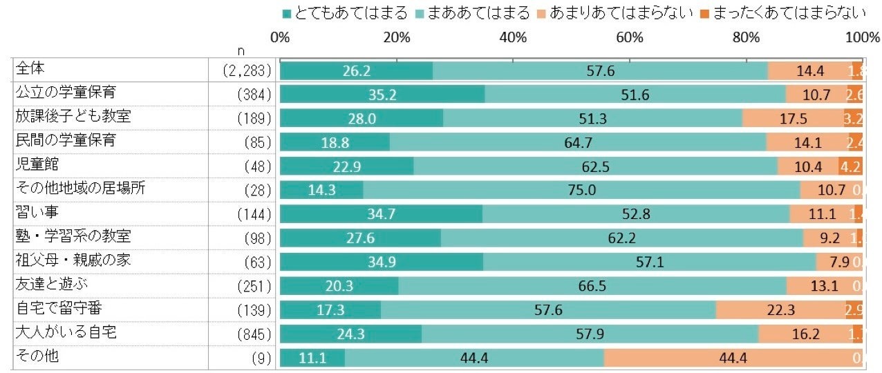 小学三年级学生是退出课后托管服务人数最多的群体，离所后独自看家的时间增加，这会影响他们的自我肯定感