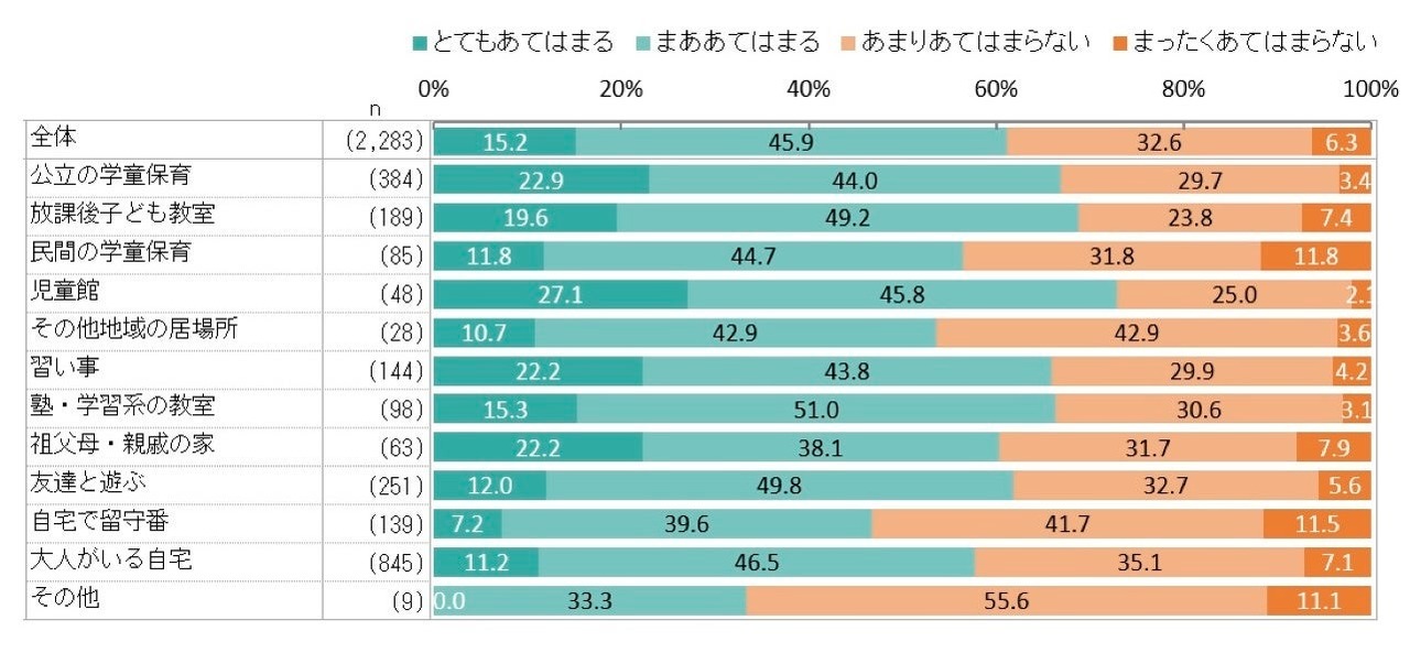 小学三年级学生是退出课后托管服务人数最多的群体，离所后独自在家时间增加，这会影响其自我肯定感