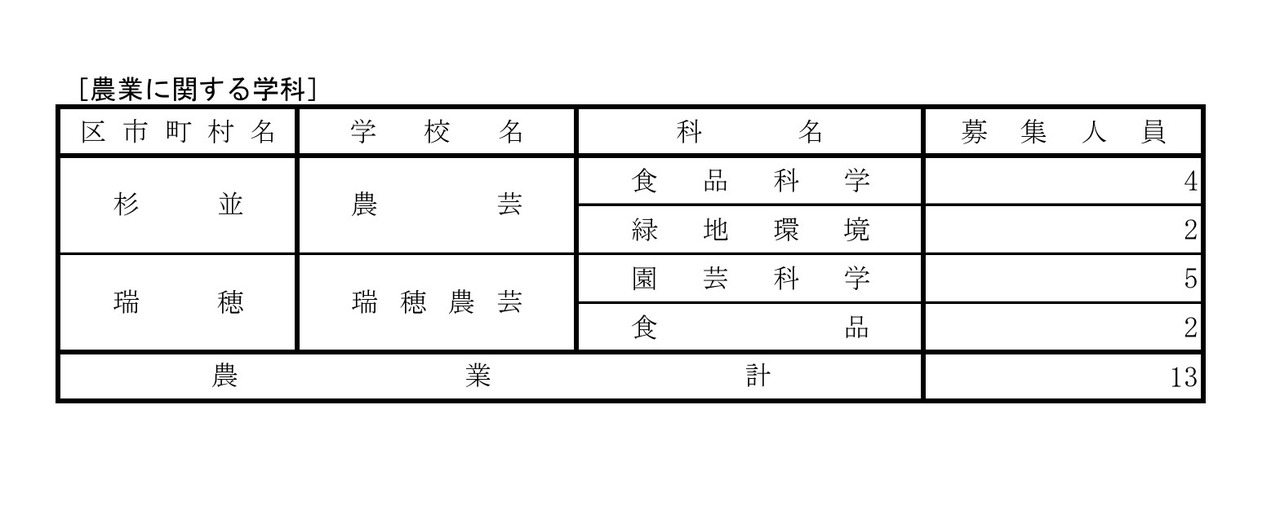 2026年度东京都立高中一年级学生第三次招生实施学校（全日制课程及定时制课程分批招生实施学校等）