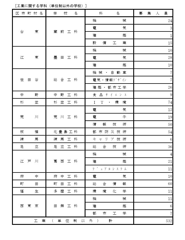 2026年度东京都立高中一年级学生第三次招生实施学校（全日制课程及定时制课程分批招生实施学校等）