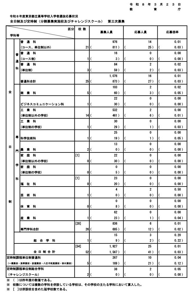 2026年度东京都立高中招生报名情况 全日制及定时制（实施分批招生的学校及挑战学校）第三次招生
