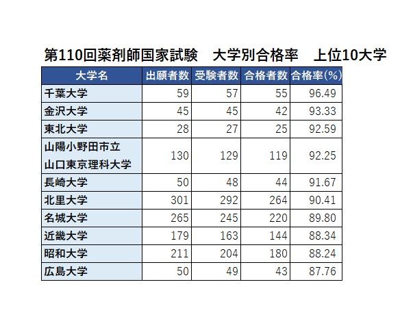 第110届药剂师国家考试 各大学合格率 前10名