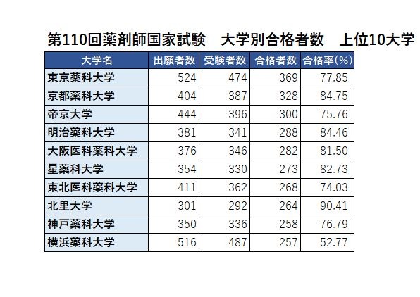 第110届药剂师国家考试 各大学合格人数 排名前10的大学
