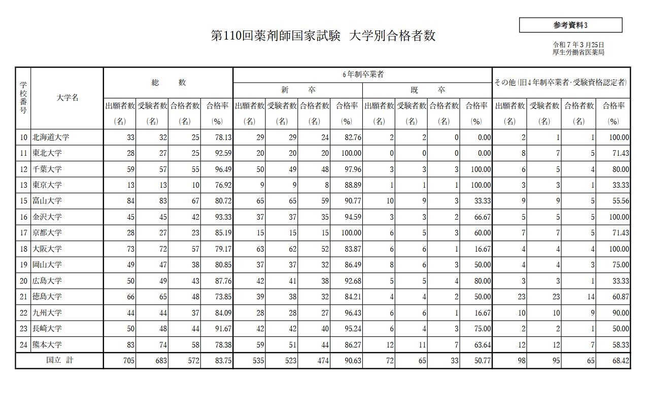 第110届药剂师国家考试 各大学合格人数