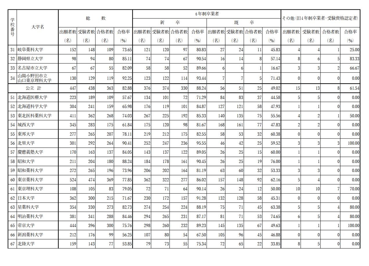 第110届药剂师国家考试 各大学合格人数