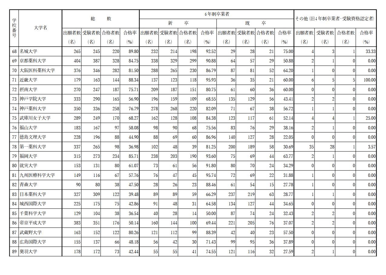 第110届药剂师国家考试 各大学合格人数