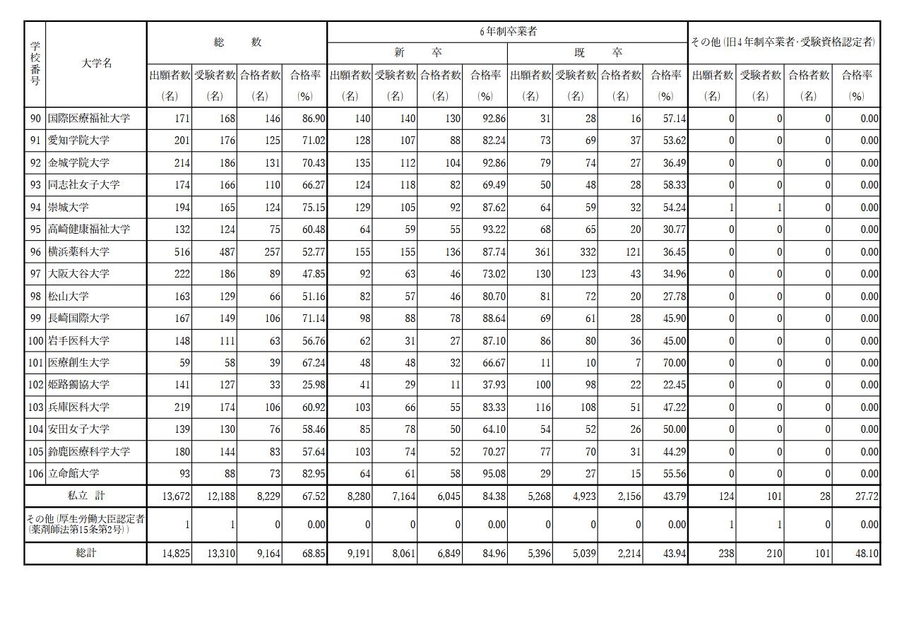 第110届药剂师国家考试 各大学合格人数
