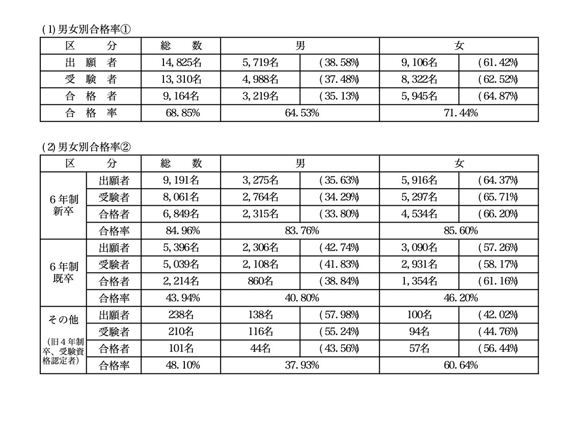 第110届药剂师国家考试结果（按性别划分的合格率）