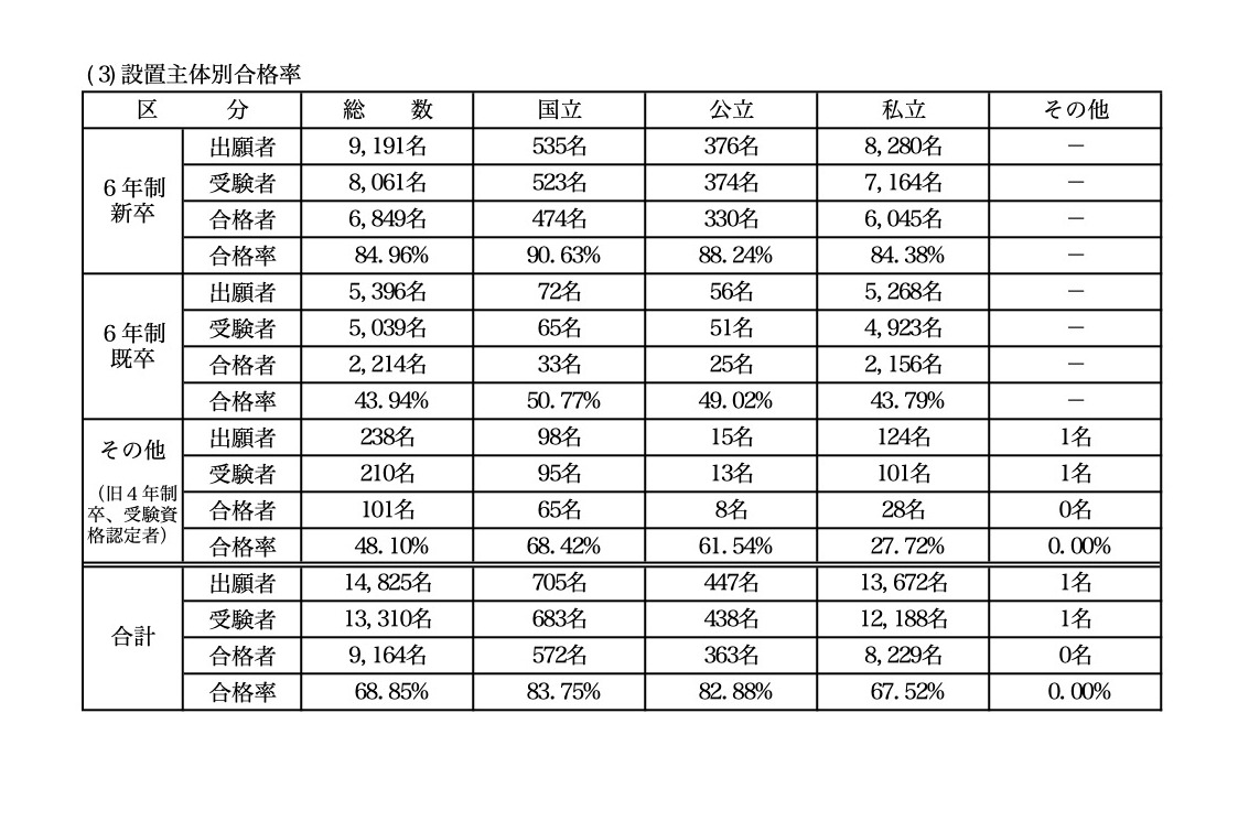 第110届药剂师国家考试结果（按主办单位划分的合格率）