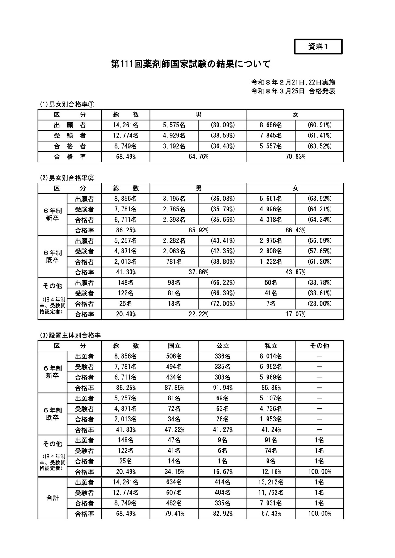 关于第111届药剂师国家考试结果