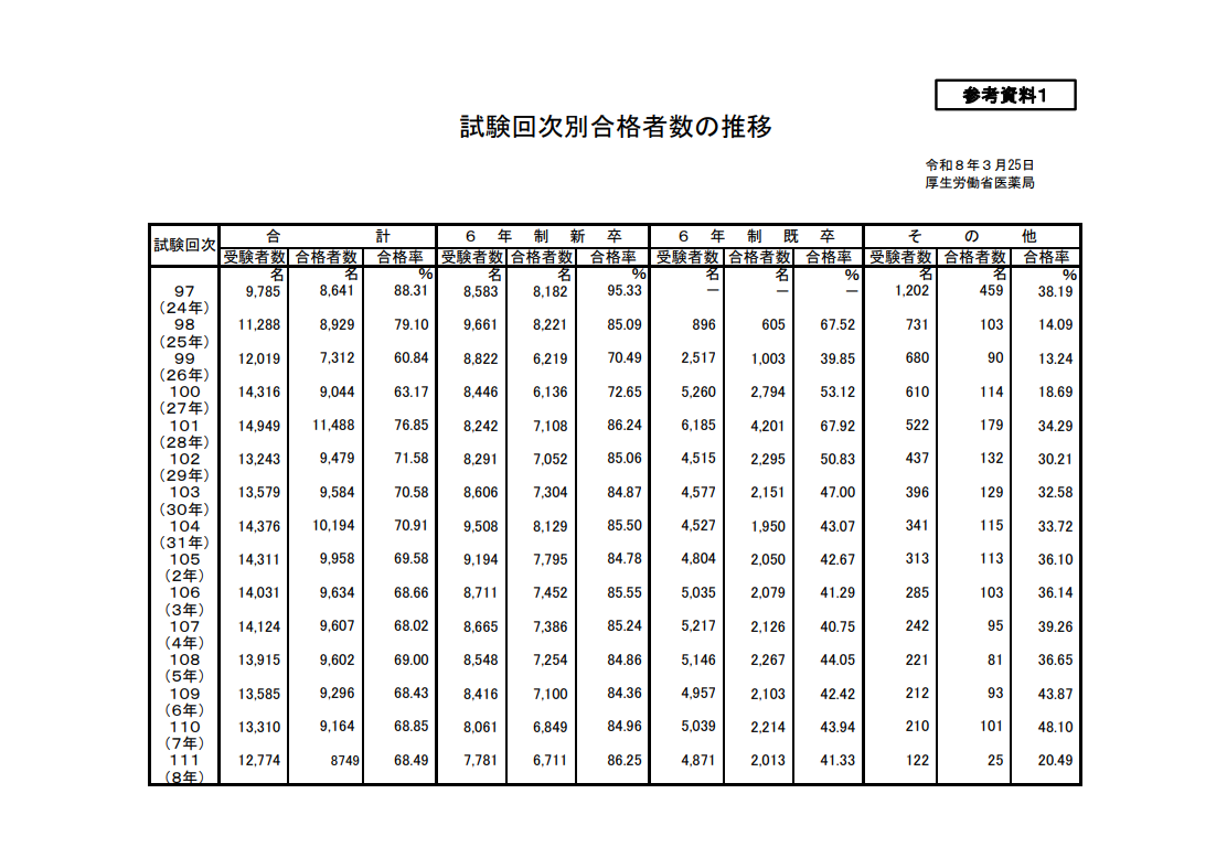 各考试批次合格人数的变化趋势