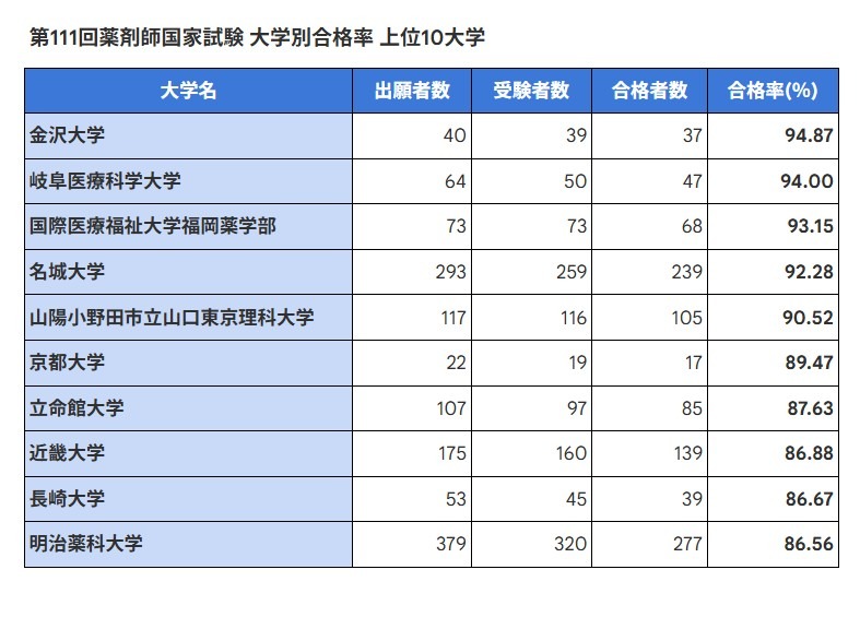 第111届药剂师国家考试 各大学合格率 排名前10的大学