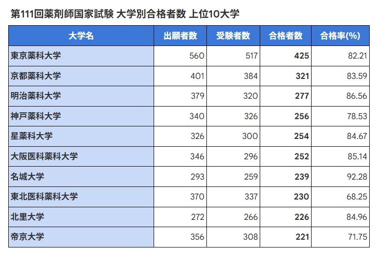 第111届药剂师国家考试 各大学合格人数 排名前10的大学