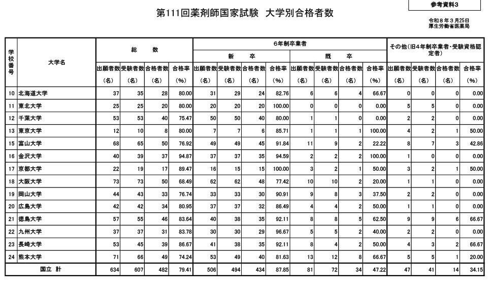 第111届药剂师国家考试 各大学合格人数