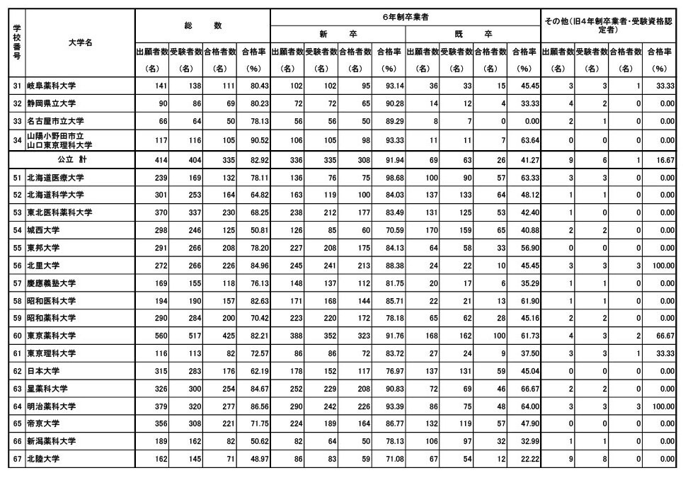 第111届药剂师国家考试 各大学合格人数