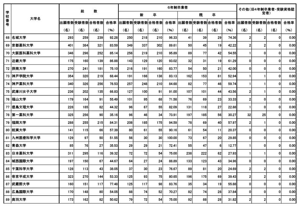 第111届药剂师国家考试 各大学合格人数